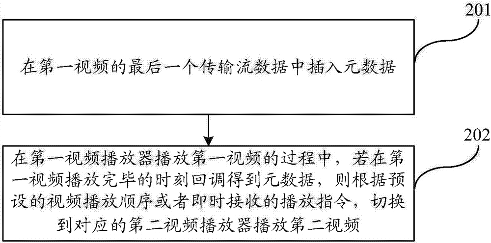 Video switching method and device