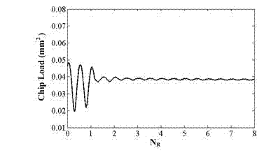 Method for turning complicated optical curved surface by utilizing equal chip loads