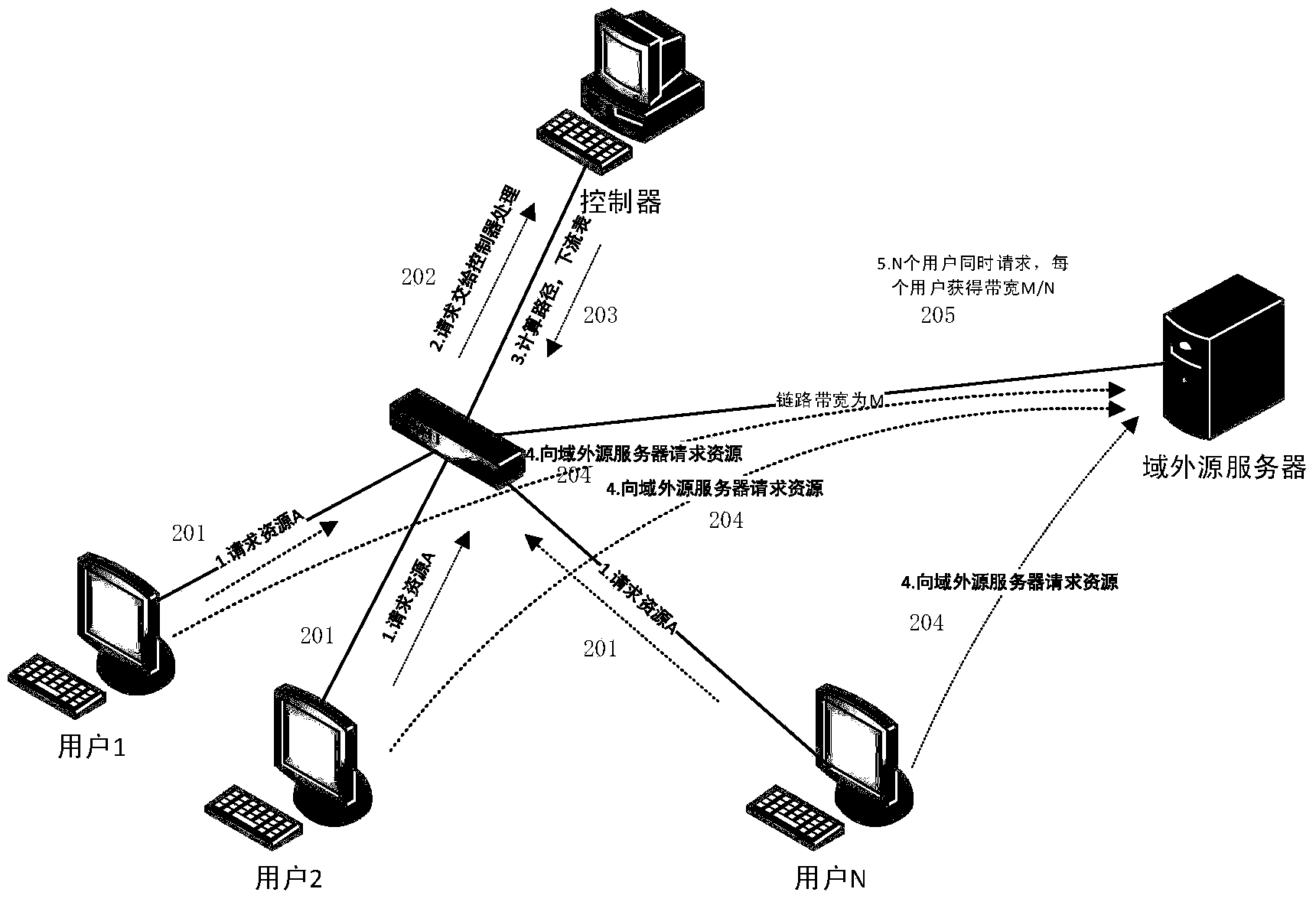 Open storage managing and scheduling method and system based on software-defined network