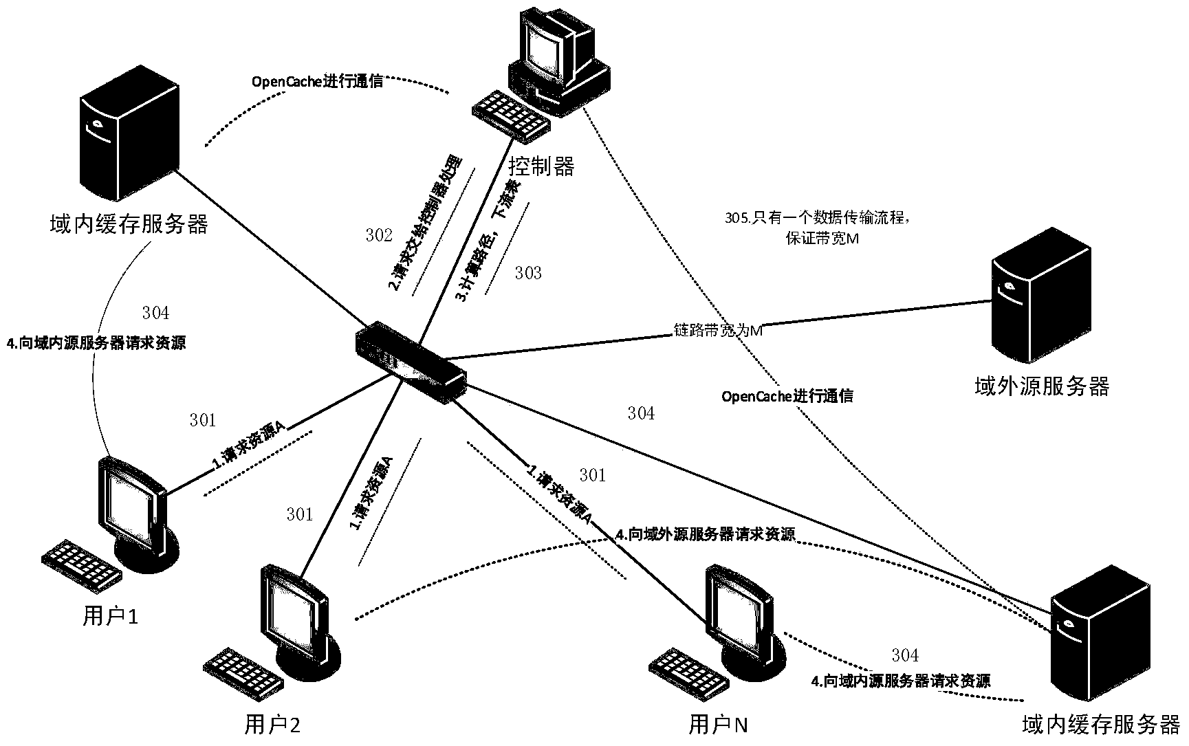 Open storage managing and scheduling method and system based on software-defined network