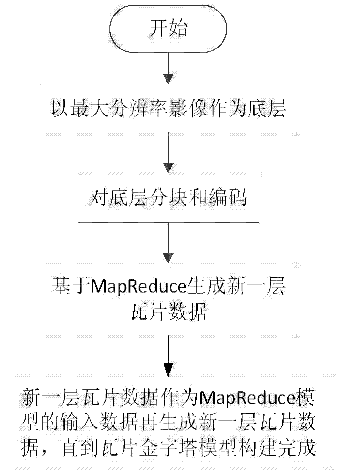 A tile pyramid parallel construction method based on mapreduce