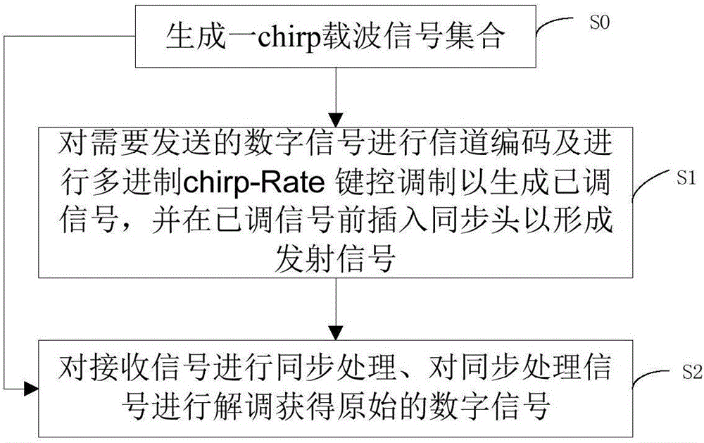 Sound wave communication method and system based on multi-system chirp-rate keying modulation