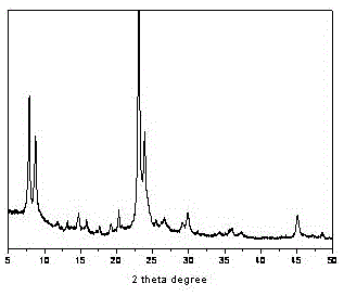 The preparation method of polyoxymethylene dimethyl ether