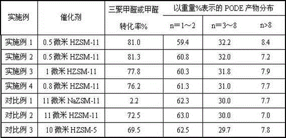 The preparation method of polyoxymethylene dimethyl ether