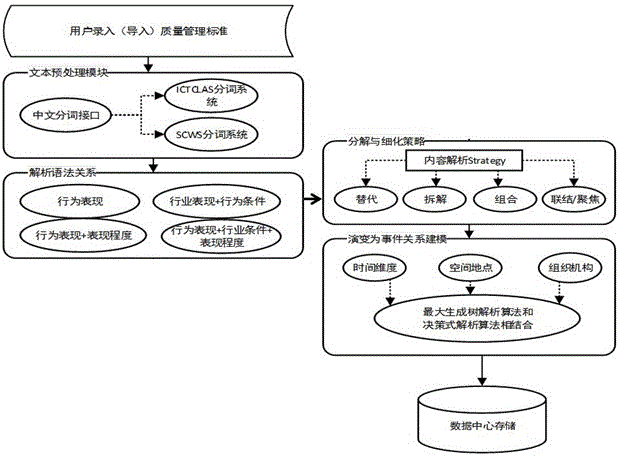 A Method of Executing Events Based on Coal Mine Safety and Quality Standards