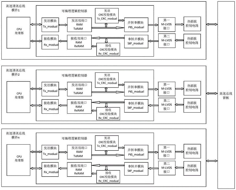 High speed backboard bus communication control device and method