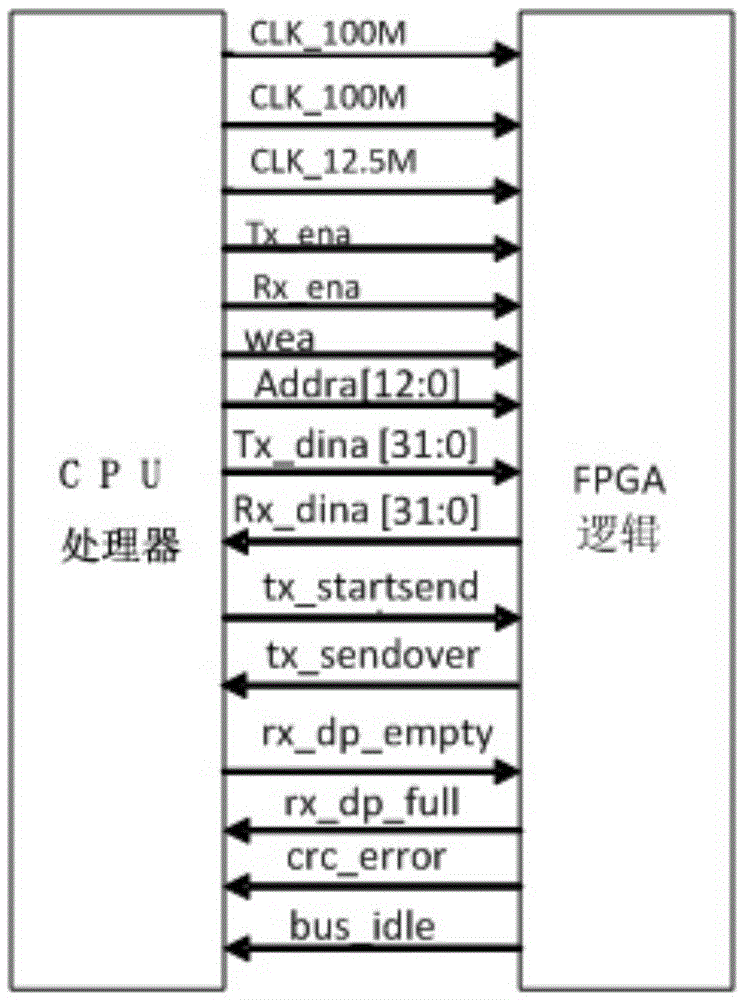 High speed backboard bus communication control device and method