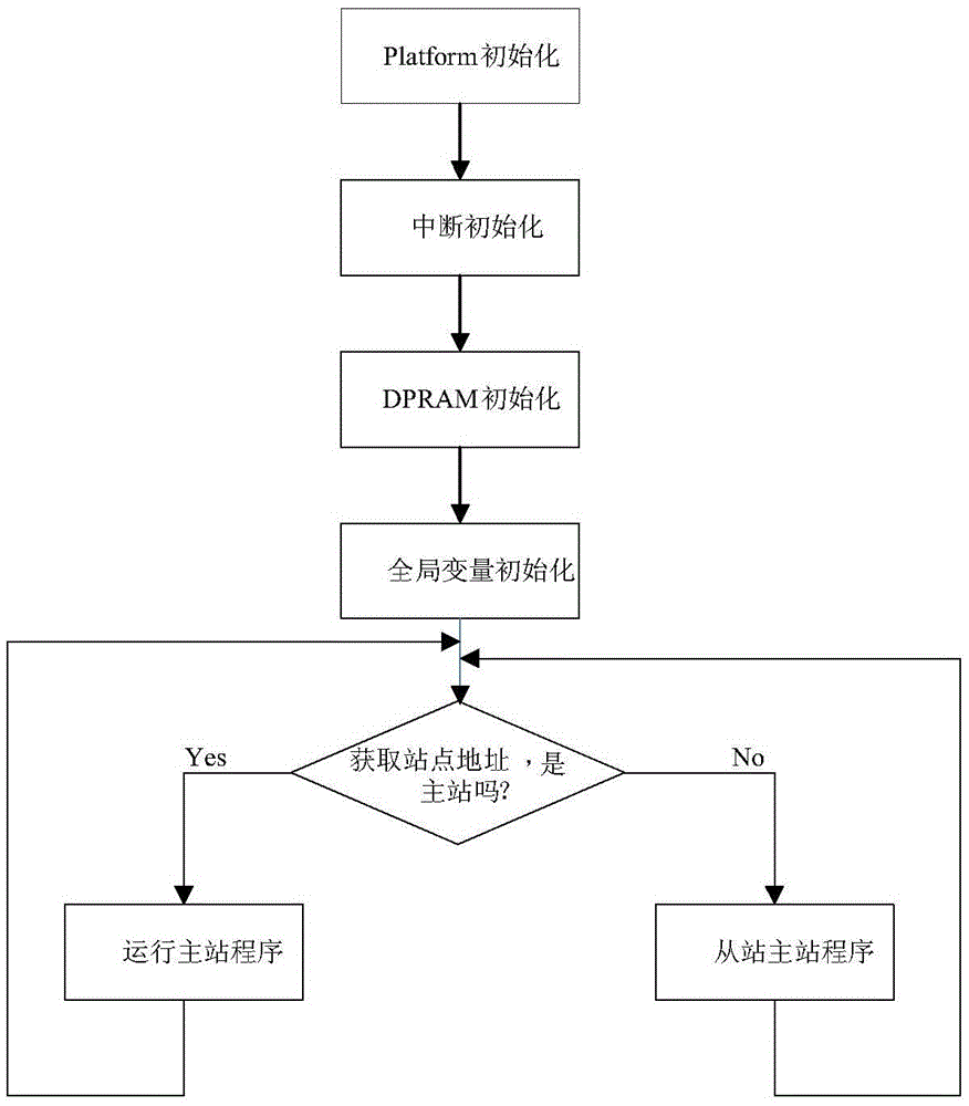 High speed backboard bus communication control device and method