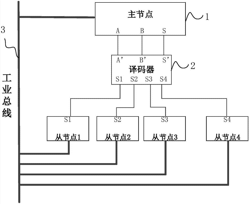 System and method for automatically allocating communication addresses for slave nodes of industrial bus