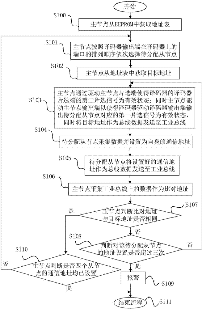 System and method for automatically allocating communication addresses for slave nodes of industrial bus