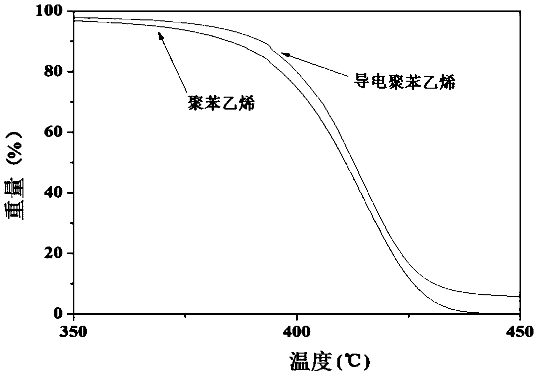 Method for preparing conductive polystyrene particles with core-shell structure by utilizing waste polystyrene