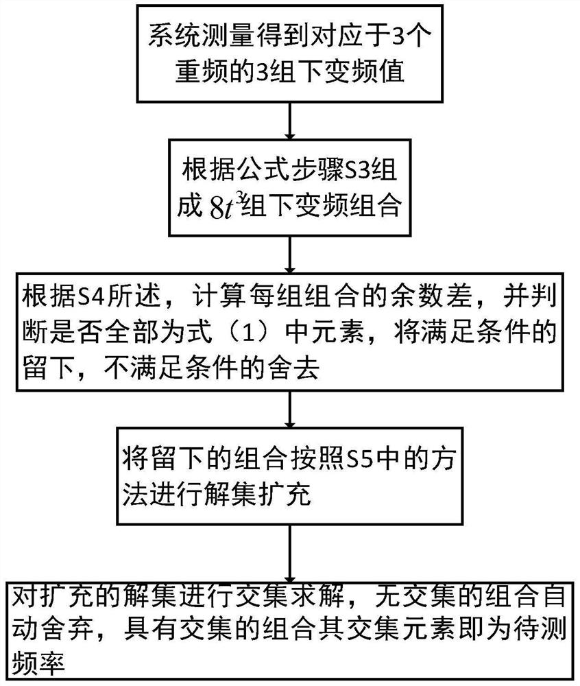 Optical under-sampling multi-frequency frequency calculation method based on remainder difference characteristic value