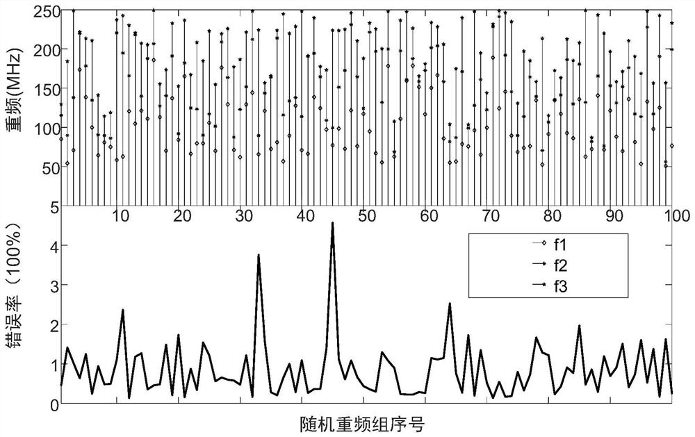 Optical under-sampling multi-frequency frequency calculation method based on remainder difference characteristic value