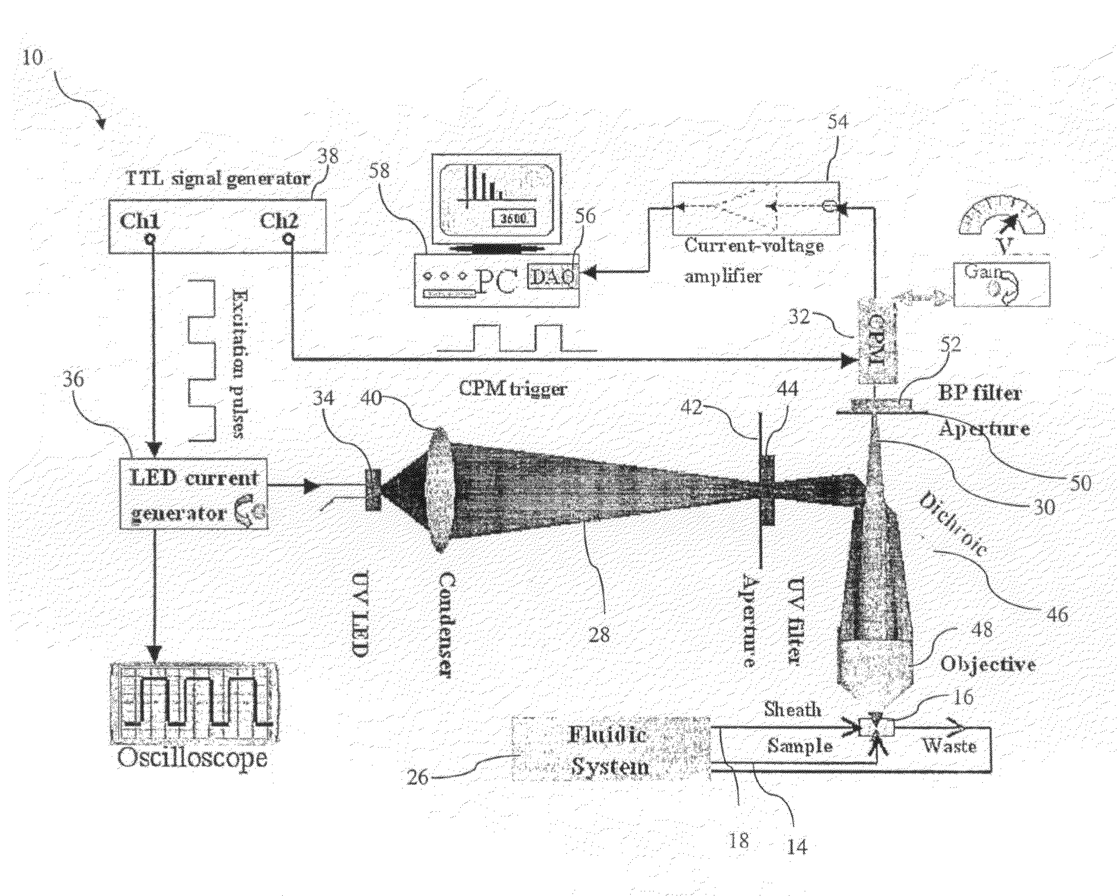 Tiime gated fluorescent flow cytometer