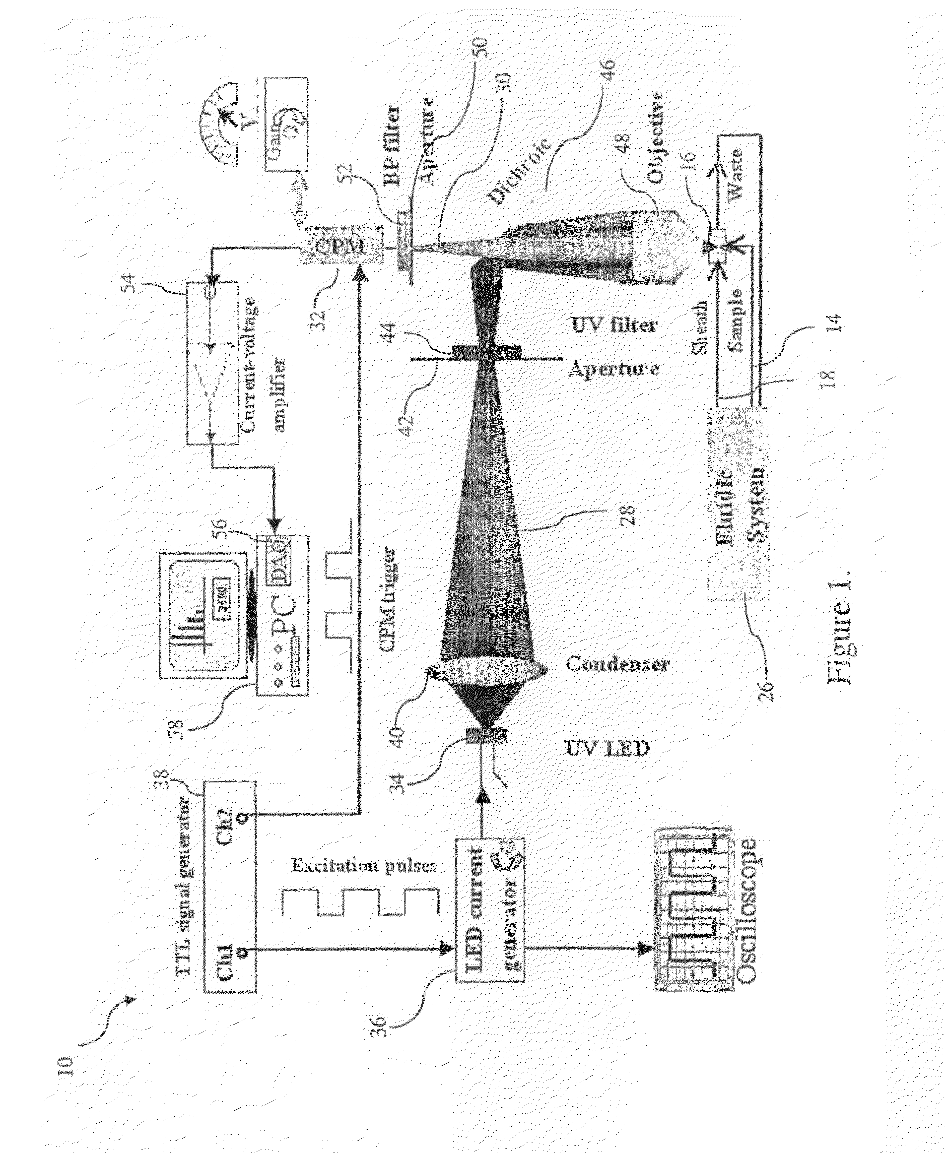 Tiime gated fluorescent flow cytometer