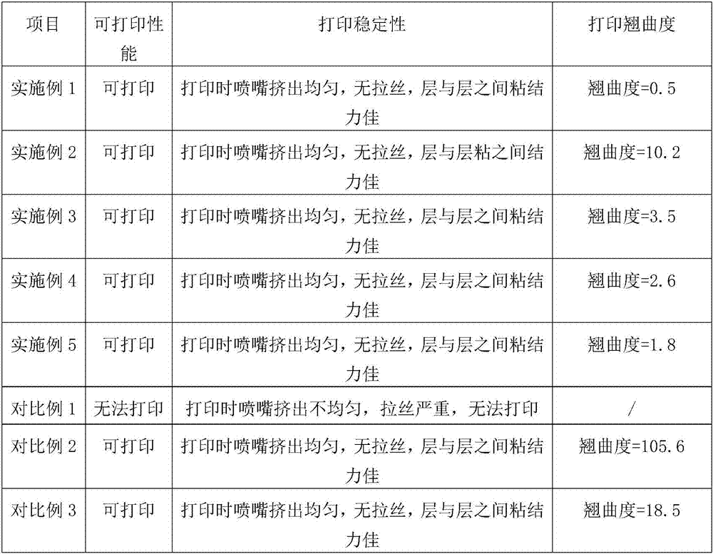 Low warping PP (propene polymer) material for 3D (three-dimensional) printing and preparation method thereof