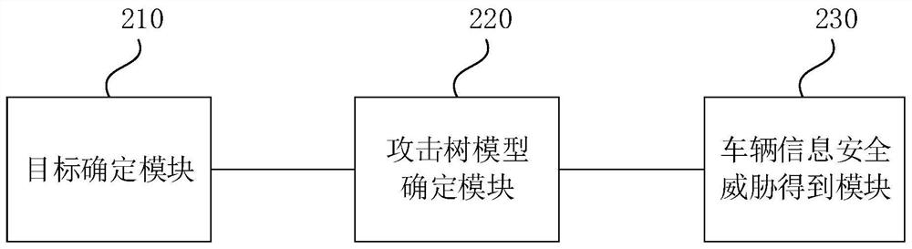 Vehicle information security threat assessment method and device, medium and electronic equipment