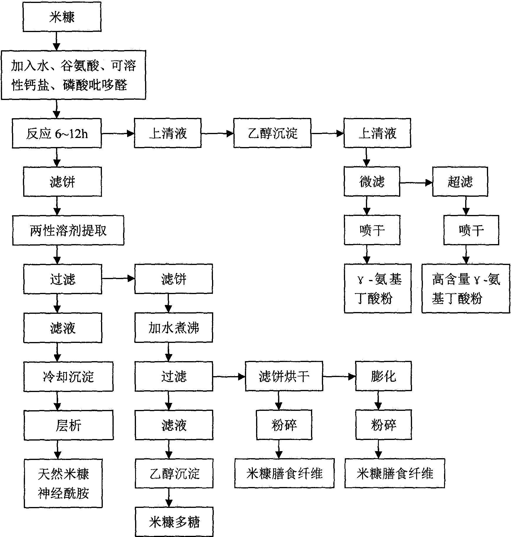 Method for extracting and comprehensively utilizing active matters of rice bran