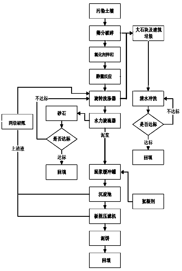 Engineering remediation method for cyanide contaminated soil