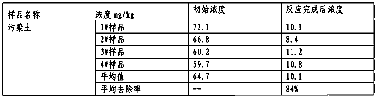 Engineering remediation method for cyanide contaminated soil