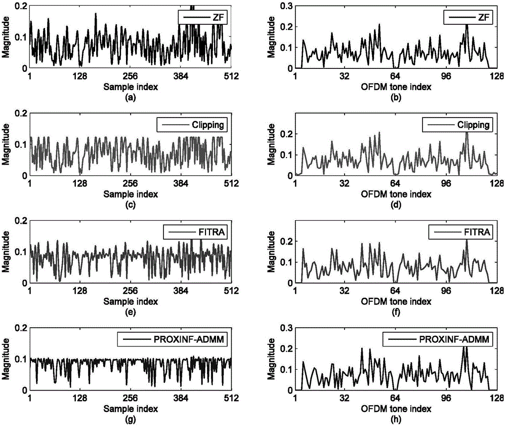 Millimeter wave channel estimation method of multiuser MIMO system