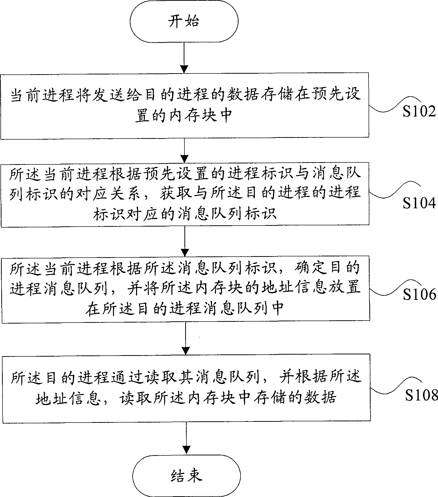 Interprocess communication method and device thereof