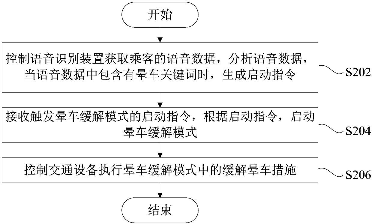 Solving method for carsickness of passenger, transportation equipment and computer readable storage medium