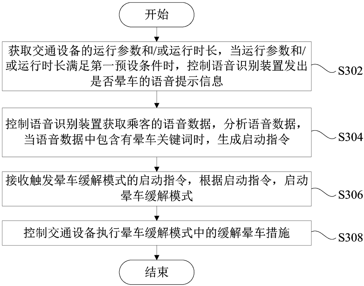 Solving method for carsickness of passenger, transportation equipment and computer readable storage medium