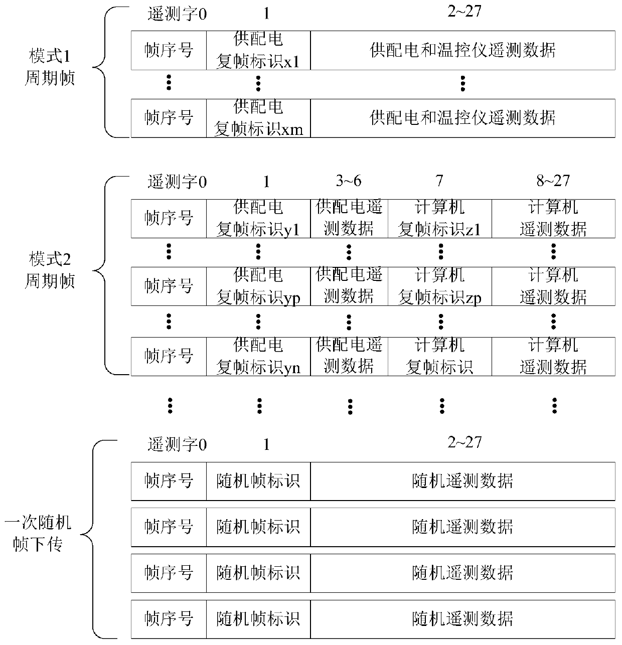 A design method of time-division multiplexing multi-mode telemetry transmission