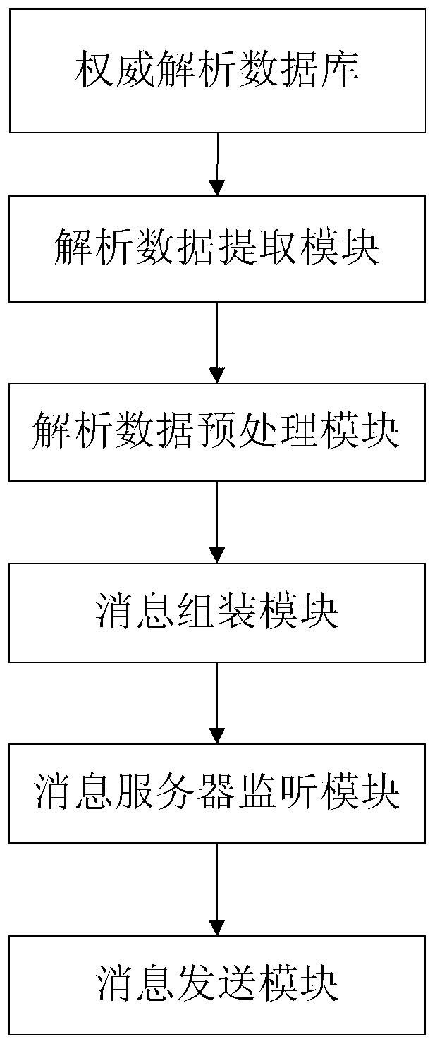 Safe and reliable DNS zone file information issuing updating method and system