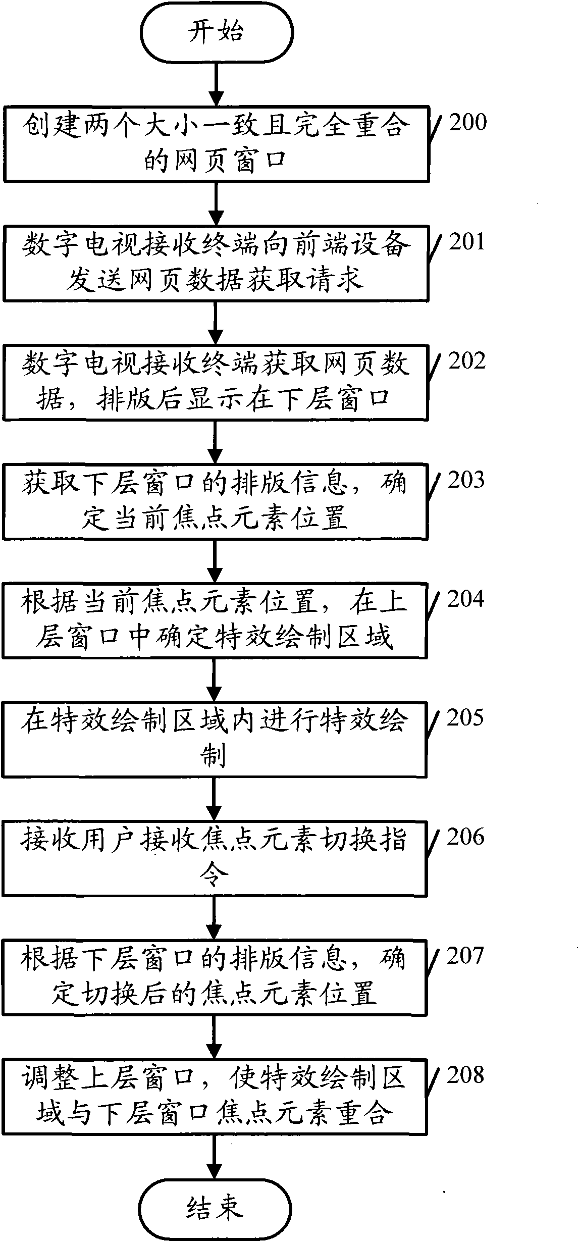 Focus element display method, device and digital television receiving terminal