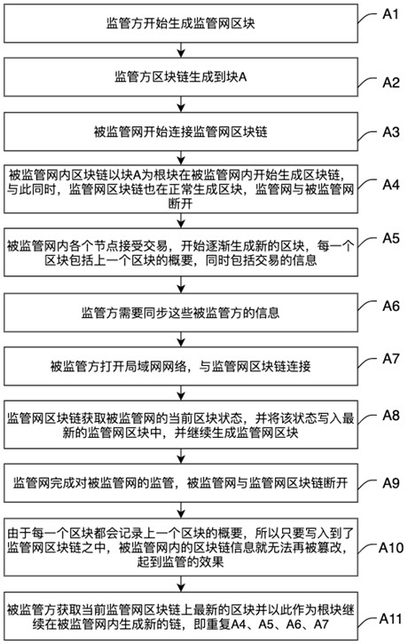 A blockchain-based local area network data supervision method and system