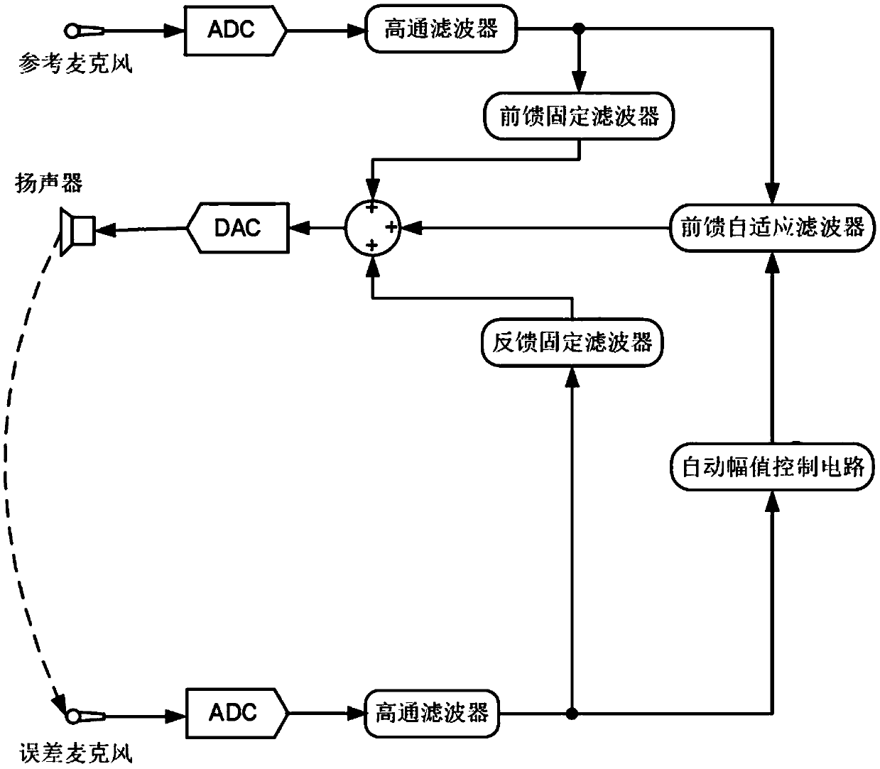 Self-adaptive digital active noise reduction framework