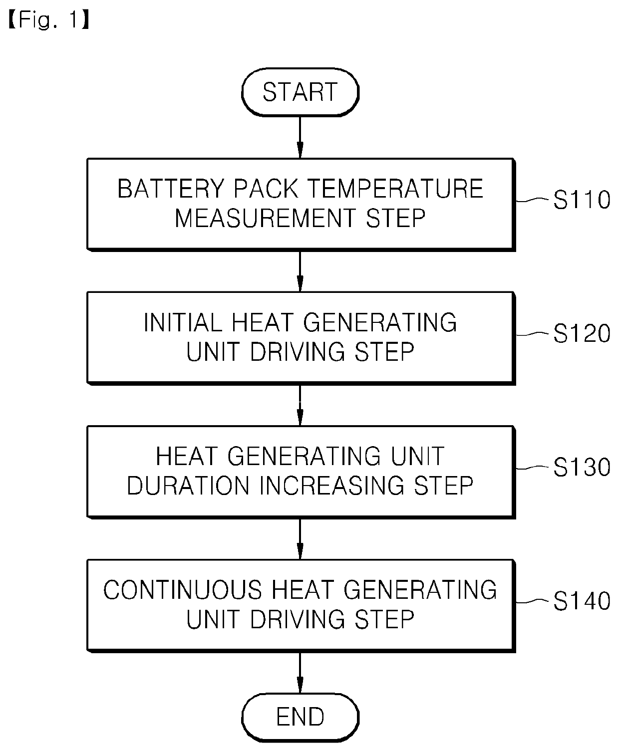 Battery pack temperature control method and device