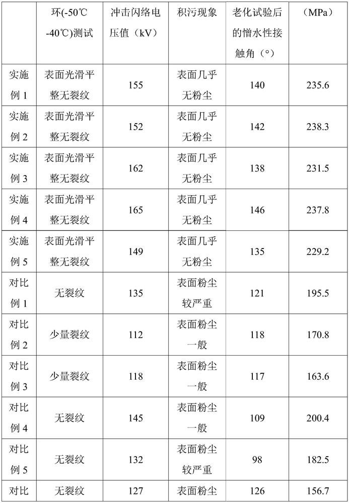 A high-strength anti-aging porcelain insulator and its preparation method