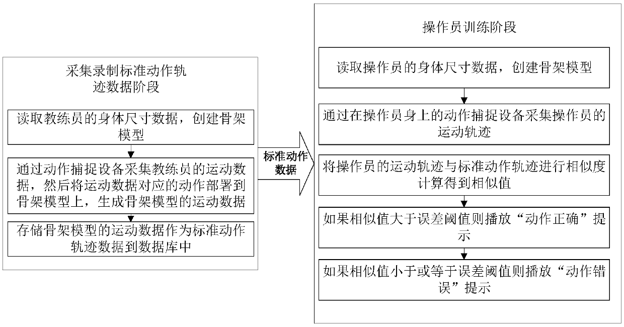 Vestibule rehabilitation method and system based on motion capturing