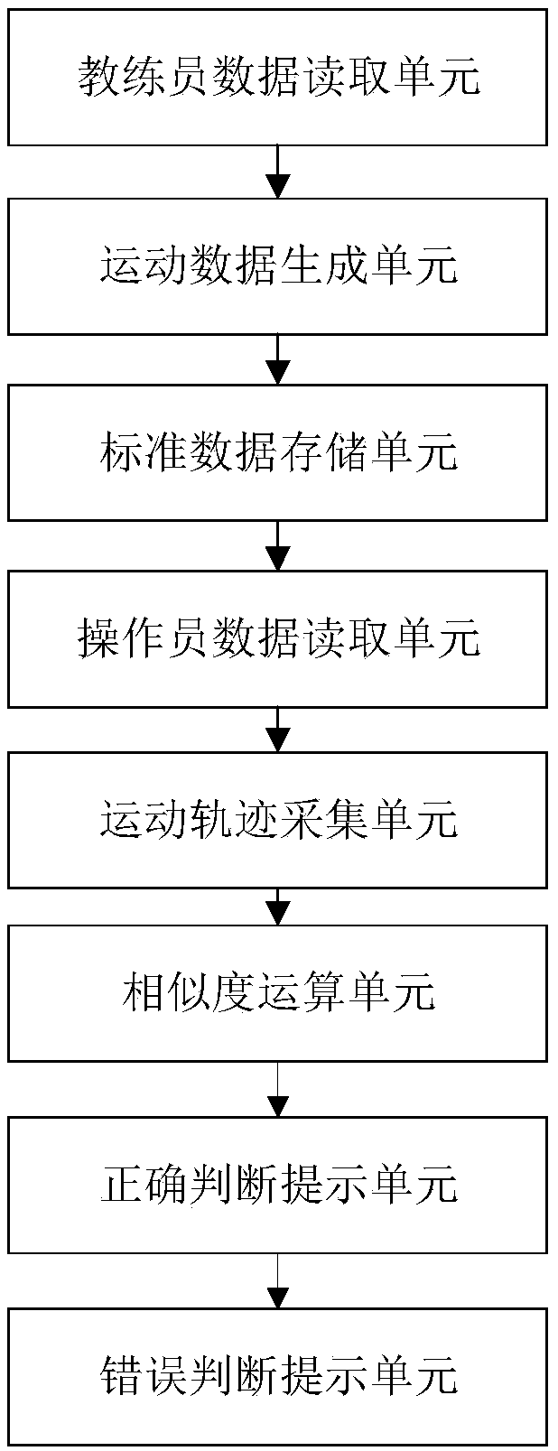 Vestibule rehabilitation method and system based on motion capturing