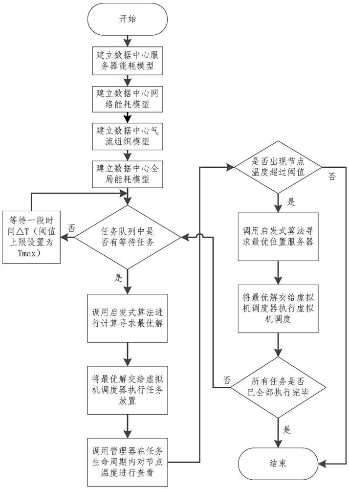 Data center global energy consumption optimization-oriented airflow perception type virtual machine scheduling method