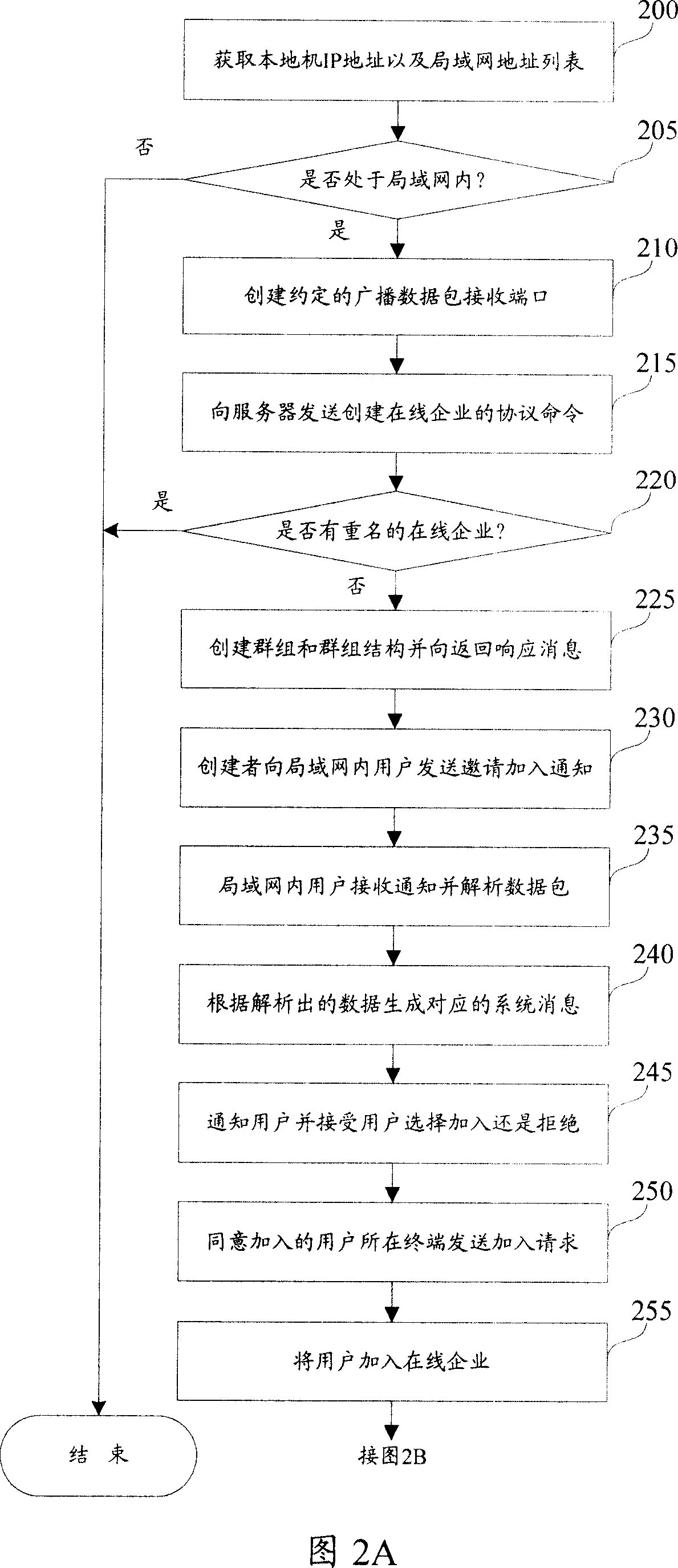 Method for establishing online enterprise and joining online enterprise quickly