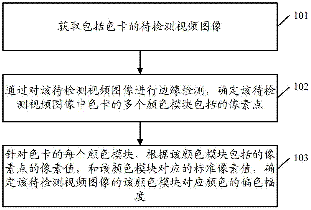 A video image color cast detection method and device