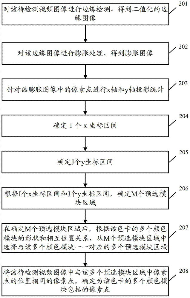 A video image color cast detection method and device