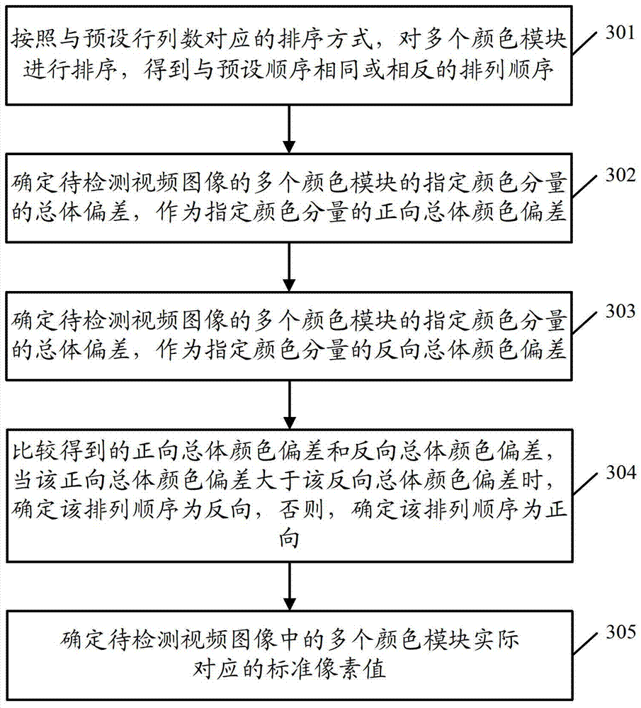 A video image color cast detection method and device