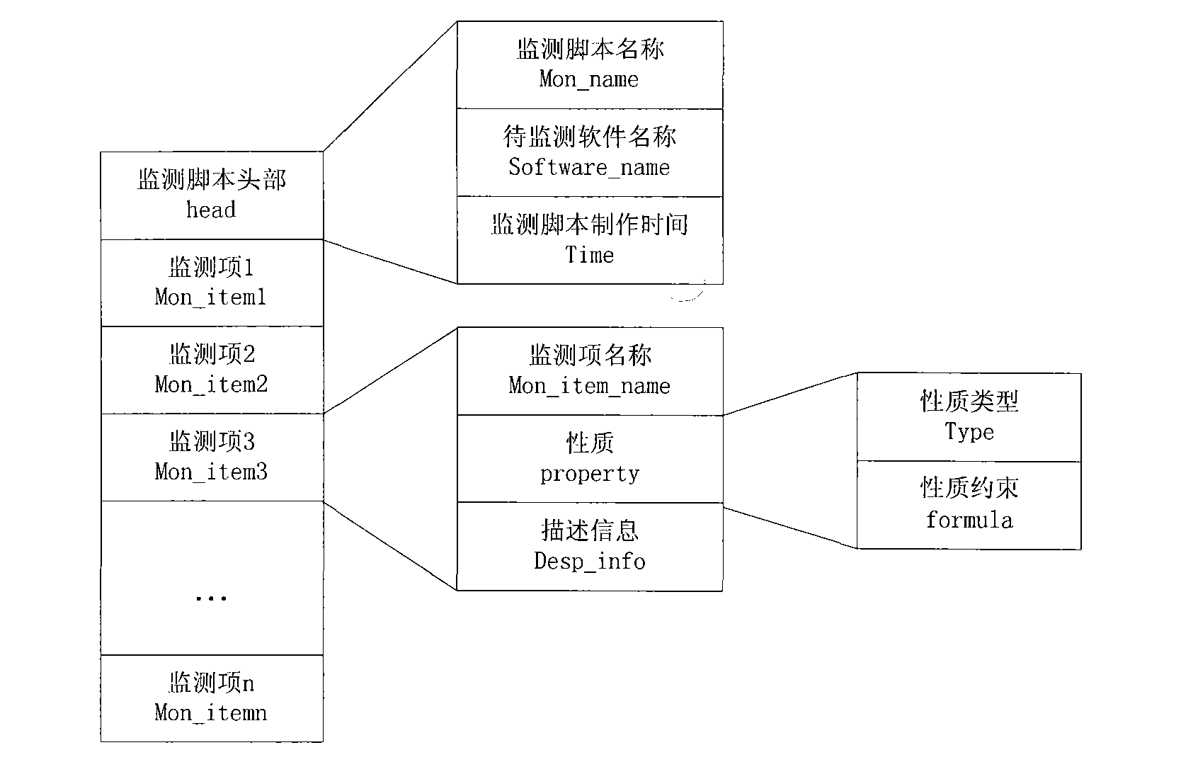 Software run-time property monitoring method based on property specification mode