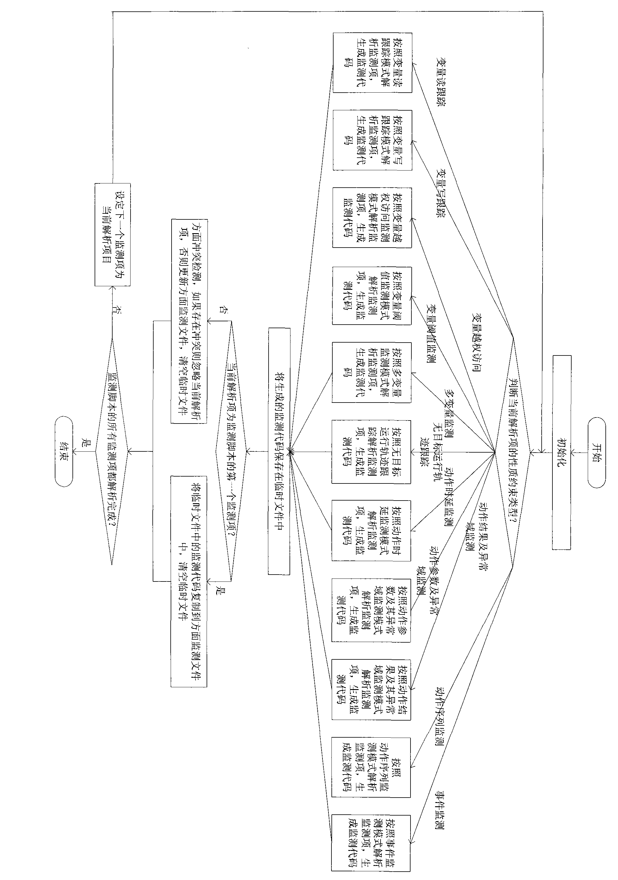 Software run-time property monitoring method based on property specification mode