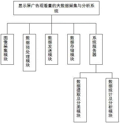 Big data acquisition and processing system and method based on viewing amount of advertisements on display screen