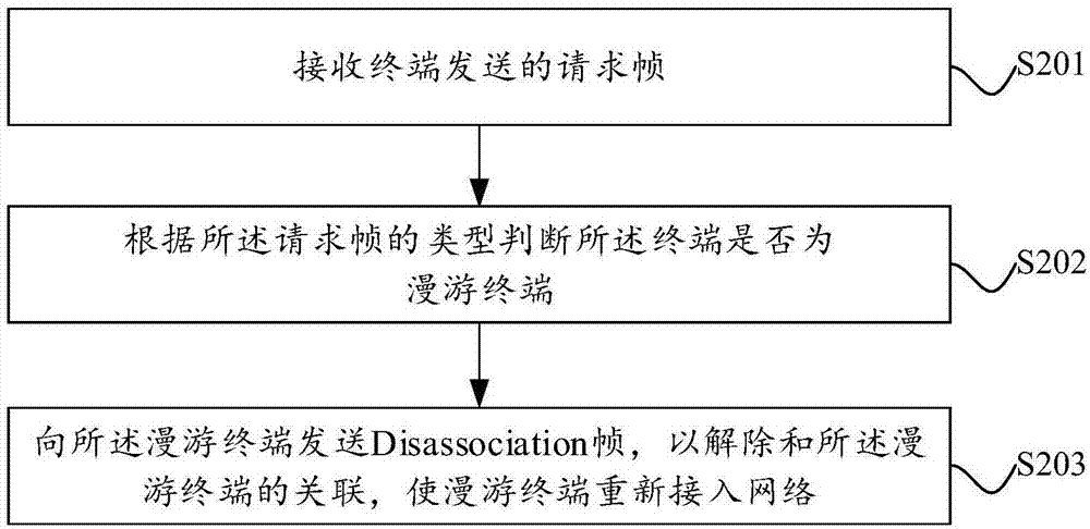 Terminal roaming switching method and device