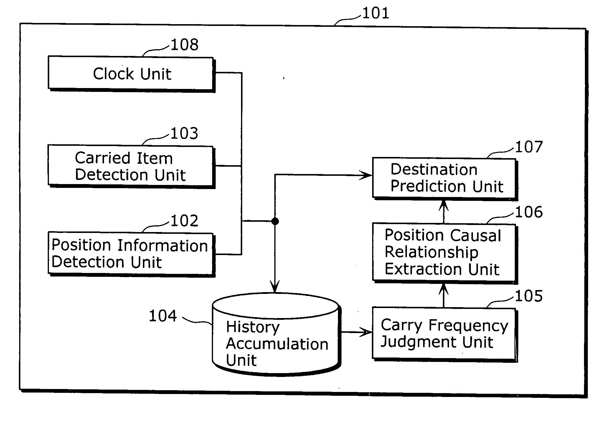 Destination prediction apparatus and destination prediction method