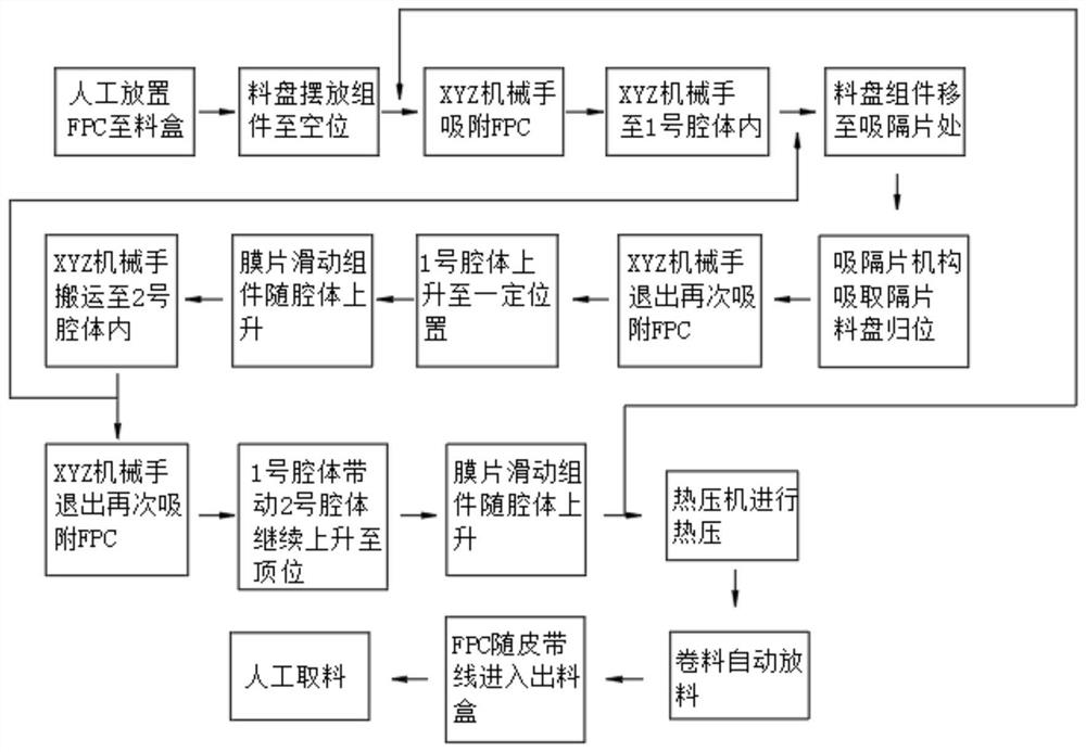 Automatic material placing machine for flexible hot-pressing process