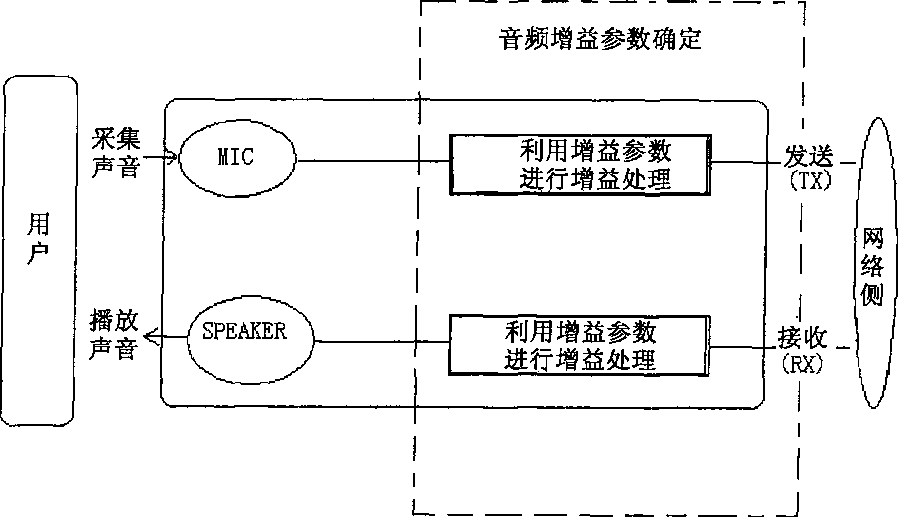 Communication terminal and audio gain parameter regulation method