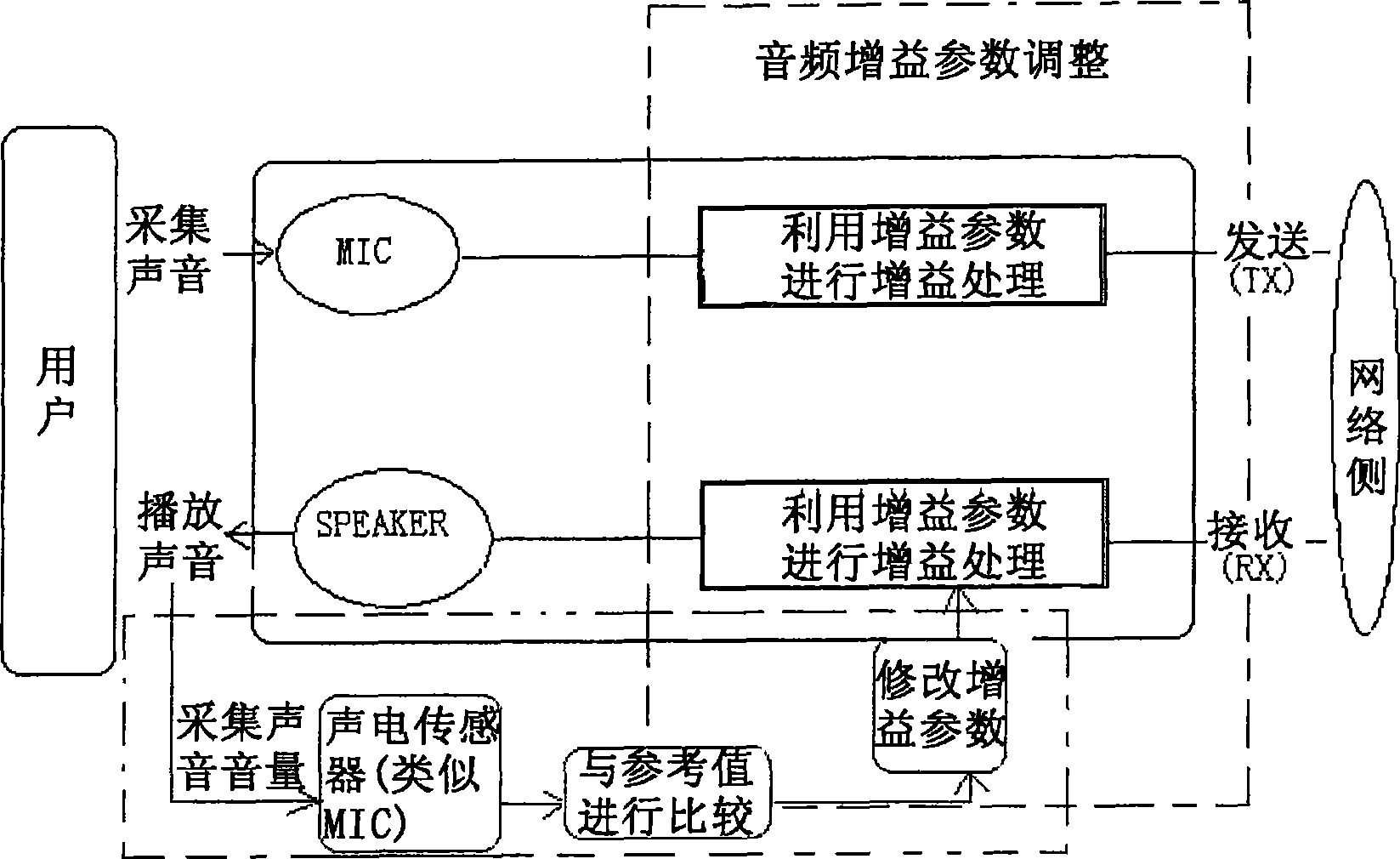 Communication terminal and audio gain parameter regulation method